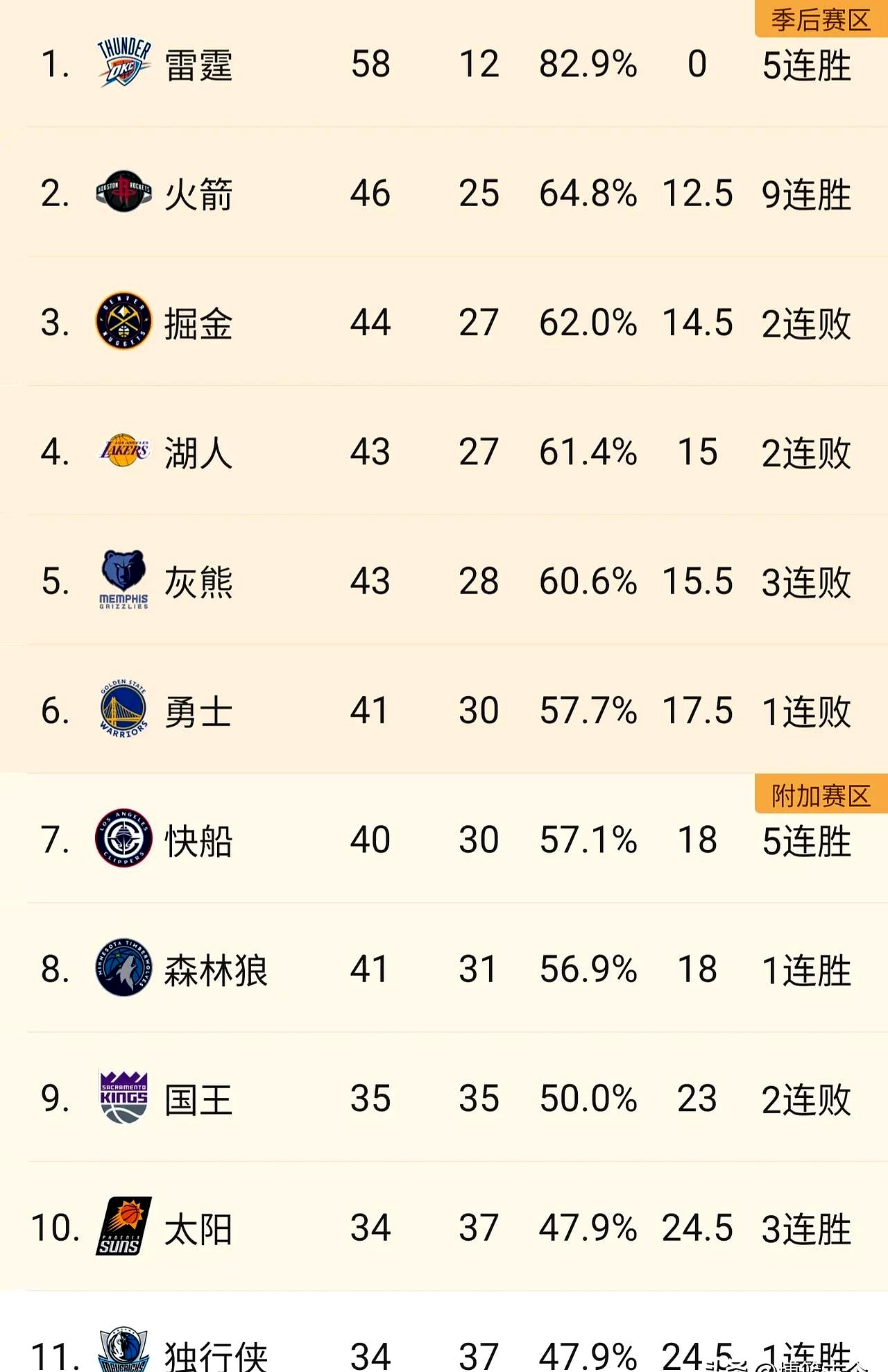 雄鹿大胜灰熊，火箭惨败掘金的简单介绍